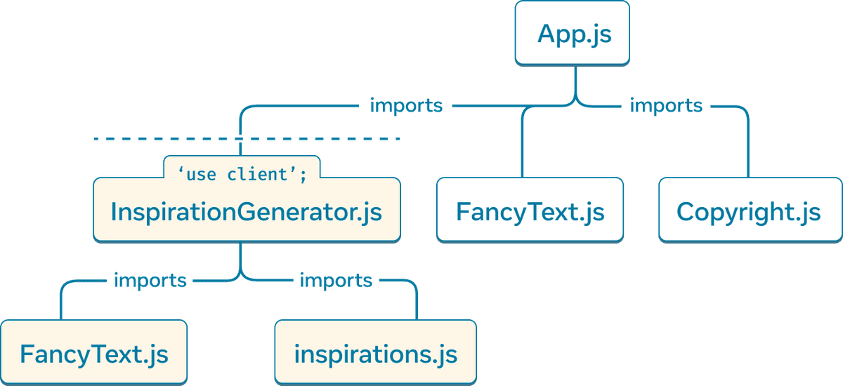 'App.js' modülünü temsil eden üst düğümlü bir ağaç grafiği. 'App.js'nin üç çocuğu vardır: 'Copyright.js', 'FancyText.js' ve 'InspirationGenerator.js'. 'InspirationGenerator.js' dosyasının iki çocuğu vardır: 'FancyText.js' ve 'inspirations.js'. 'InspirationGenerator.js' altındaki ve dahilindeki düğümler, 'InspirationGenerator.js' içindeki 'use client' yönergesi nedeniyle bu alt grafiğin istemci tarafından işlendiğini belirtmek için sarı bir arka plan rengine sahiptir.